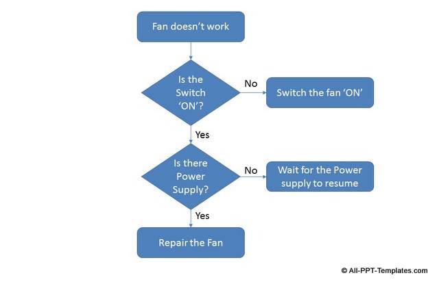 Custom Flow Chart