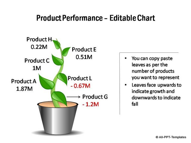 Product Performance Timeline