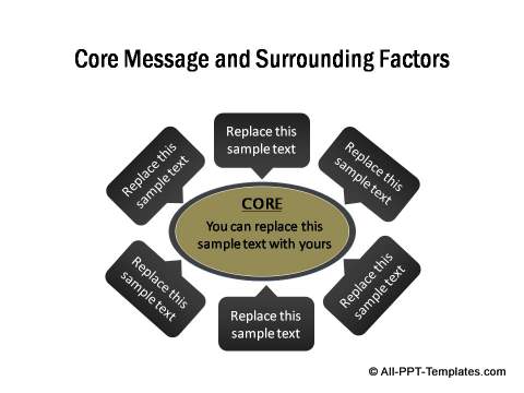 Core message and factors