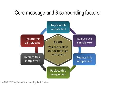 Core and Surrounding Factors