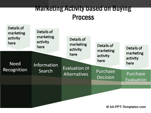 Market Evaluation Buying Process and Marketing Activity