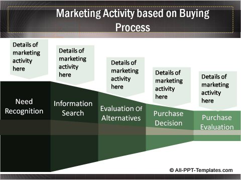 Business Growth Buying Process and Marketing Activity