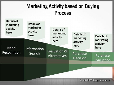 Market Growth Buying Process and Marketing Activity
