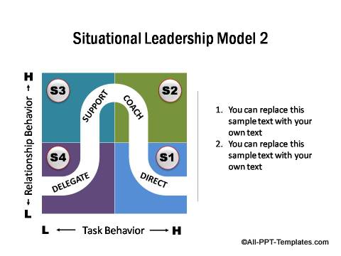 Siutational Leadership Model