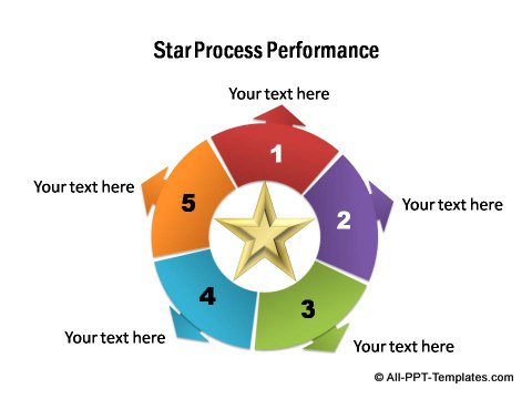 Star process performance.