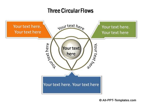 3 stage circle shaped flow.