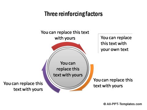 Three reinforcing factors.