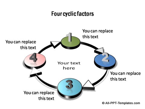 4 stage 3DCyclic flow chart.