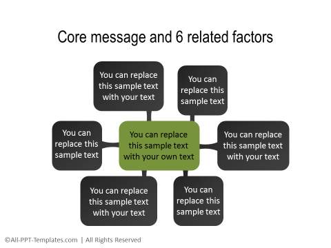 Core Message and Factors Diagram