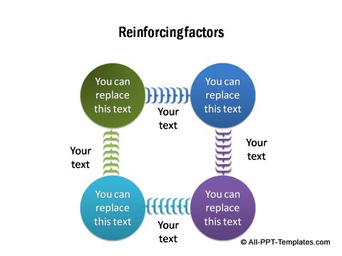 Reinforcing factors loop.