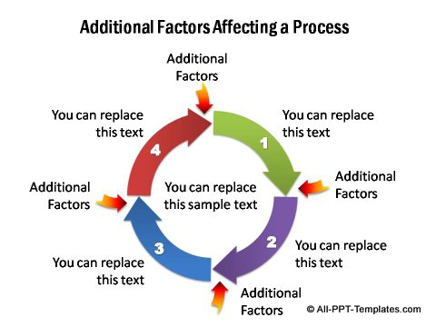 Factors affecting a process.