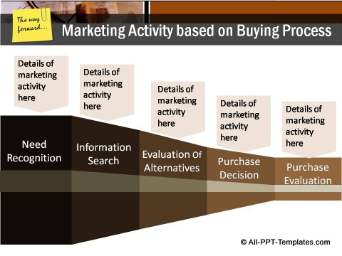 Market Condition Buying Process and Marketing Activity