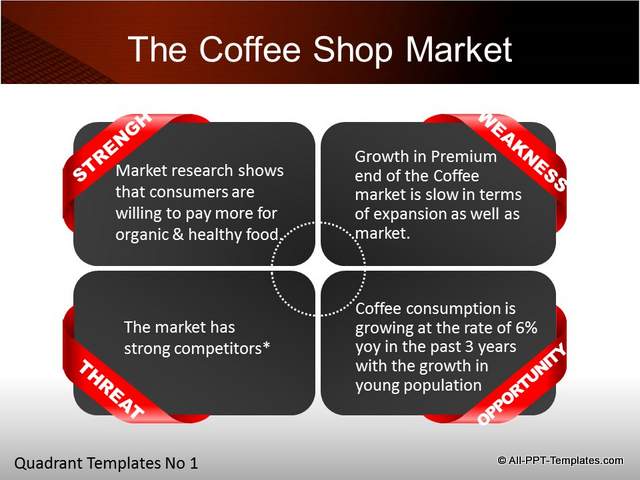 Quadrant showing SWOT of market