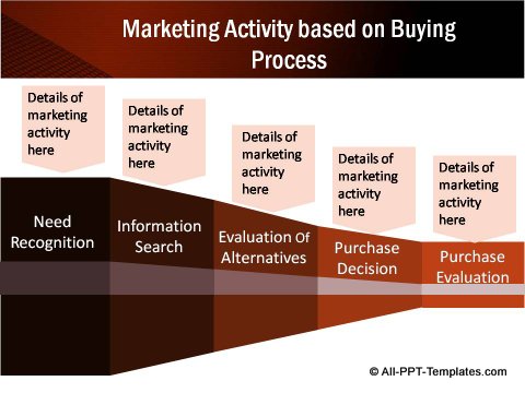 Buying Process and Marketing Activity