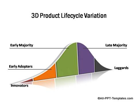 3D PowerPoint Lifecycle Variation