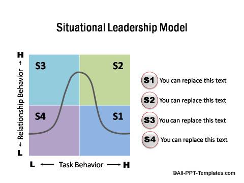 PowerPoint Situational Leadership Model