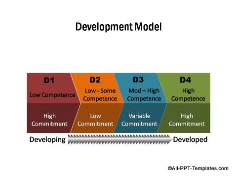 PowerPoint Development Model